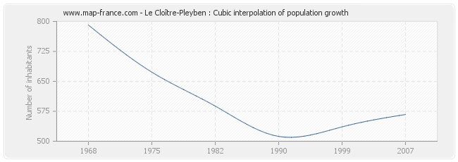 Le Cloître-Pleyben : Cubic interpolation of population growth